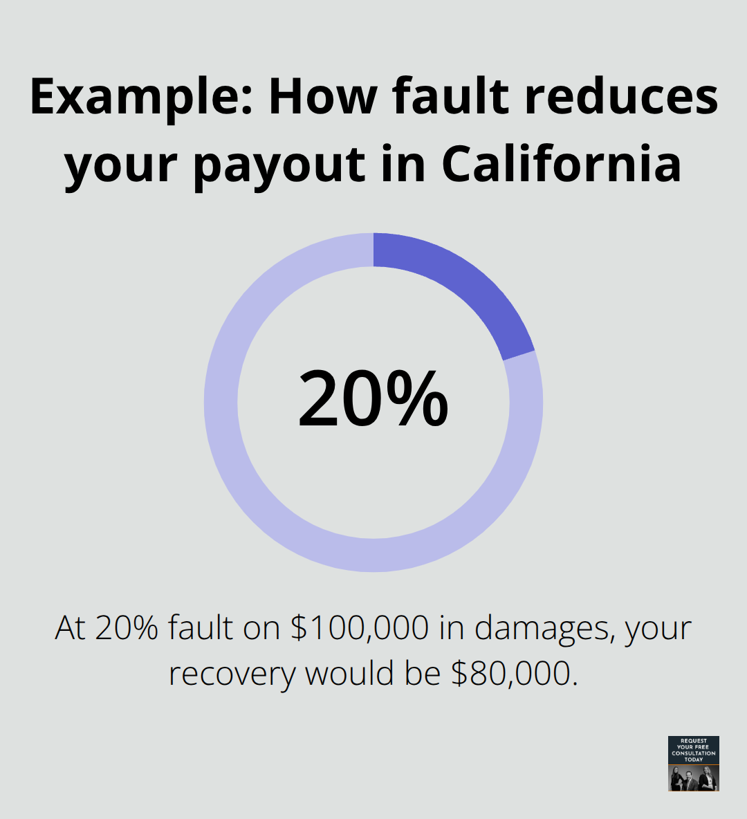 Comparative negligence example showing 20 percent fault reduces recovery - Truck accident settlement California