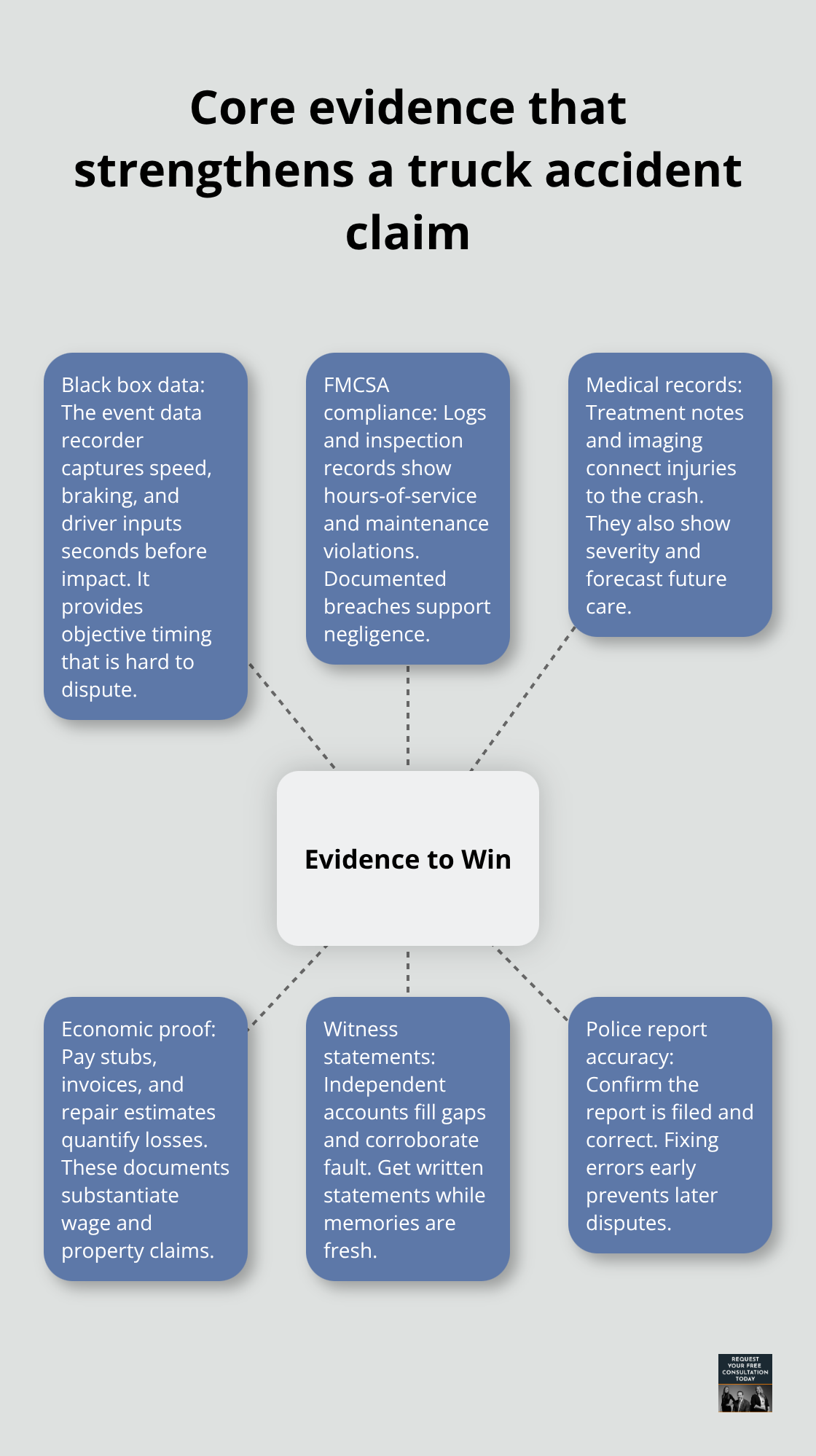 Hub-and-spoke showing six key evidence sources in California truck cases - Truck accident settlement California