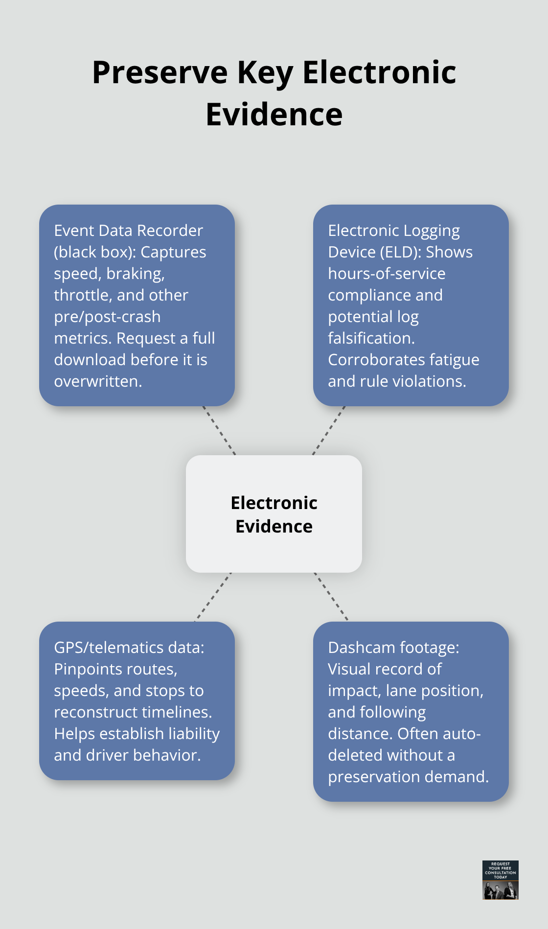 Hub-and-spoke showing critical electronic records to secure after a truck crash - Truck accident settlement