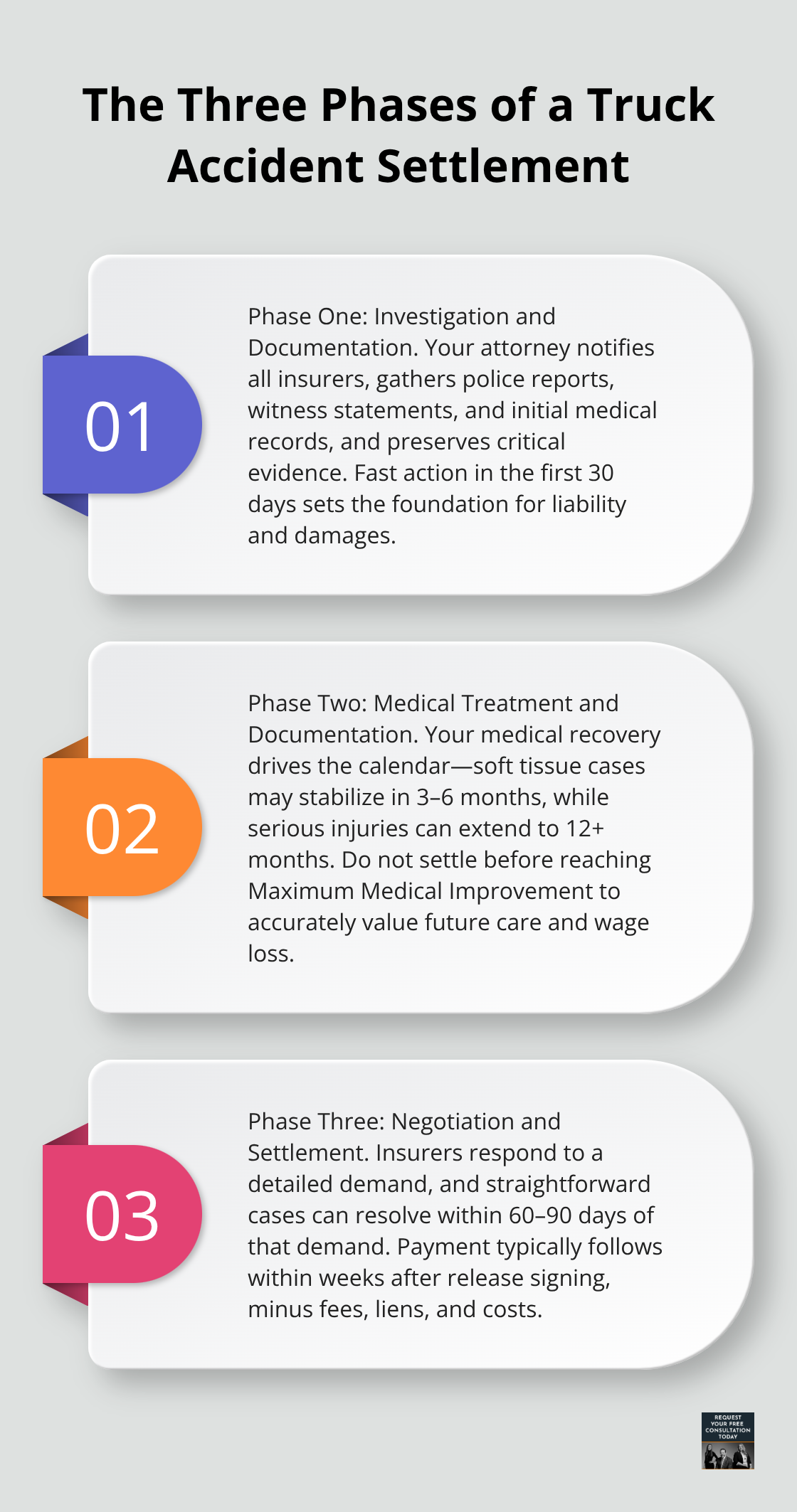 Overview of the three settlement phases with typical timelines and key tasks.