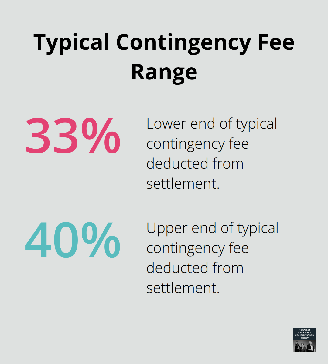 Percentage chart showing common contingency fee percentages in truck accident cases. - Truck accident settlement timeline