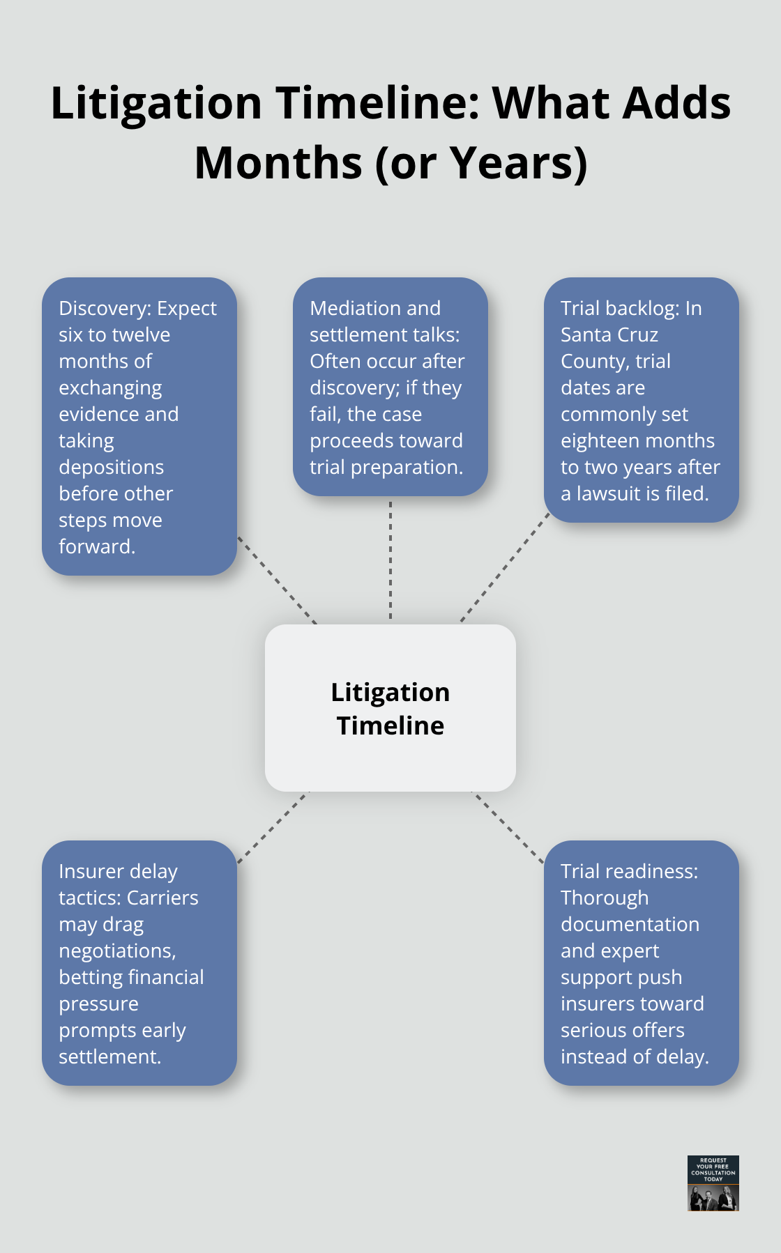 Hub-and-spoke diagram of litigation stages and delays in Santa Cruz County truck accident cases - Truck accident settlement timeline
