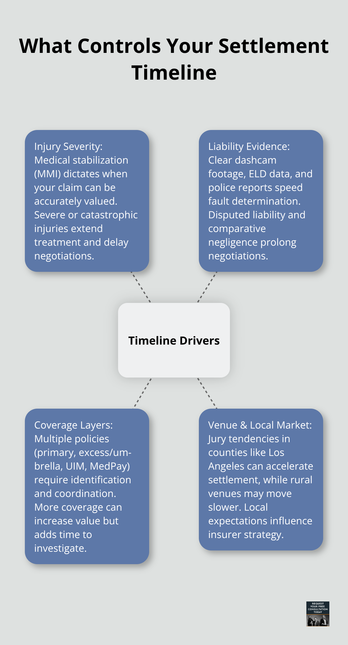 Hub-and-spoke diagram showing the main drivers of a truck accident settlement timeline.