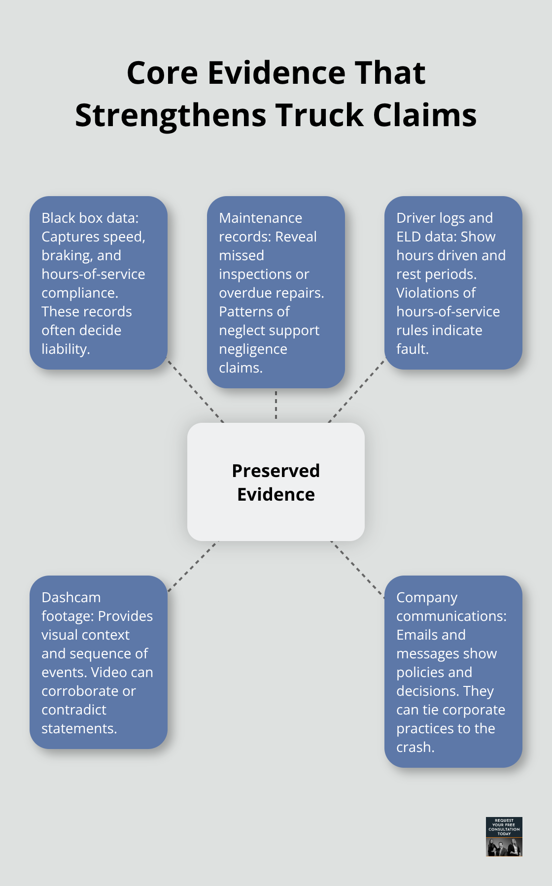 Hub-and-spoke diagram showing preserved evidence like black box data, maintenance records, and driver logs.