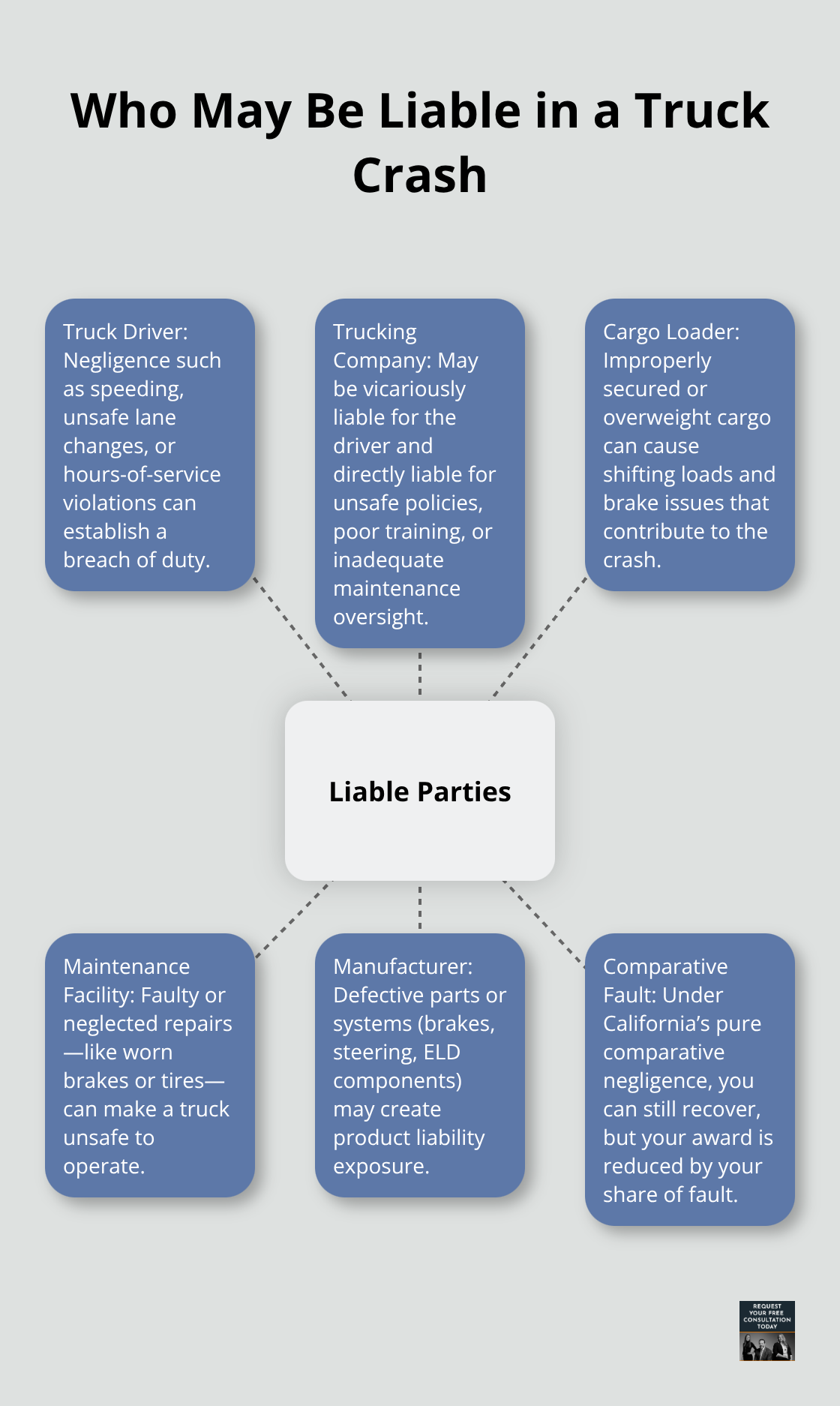 Hub-and-spoke chart showing potential liable parties in a Santa Cruz truck accident and how comparative negligence affects recovery.