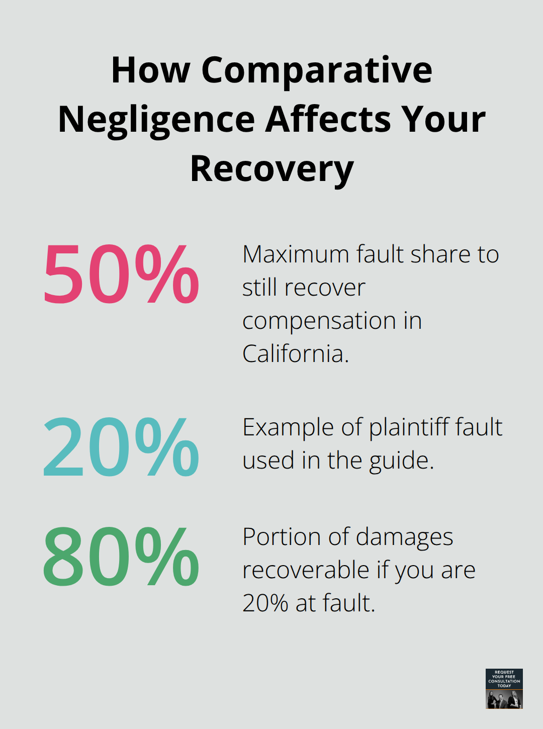 Chart showing 50% threshold, 20% fault example, and 80% recoverable damages under California comparative negligence.