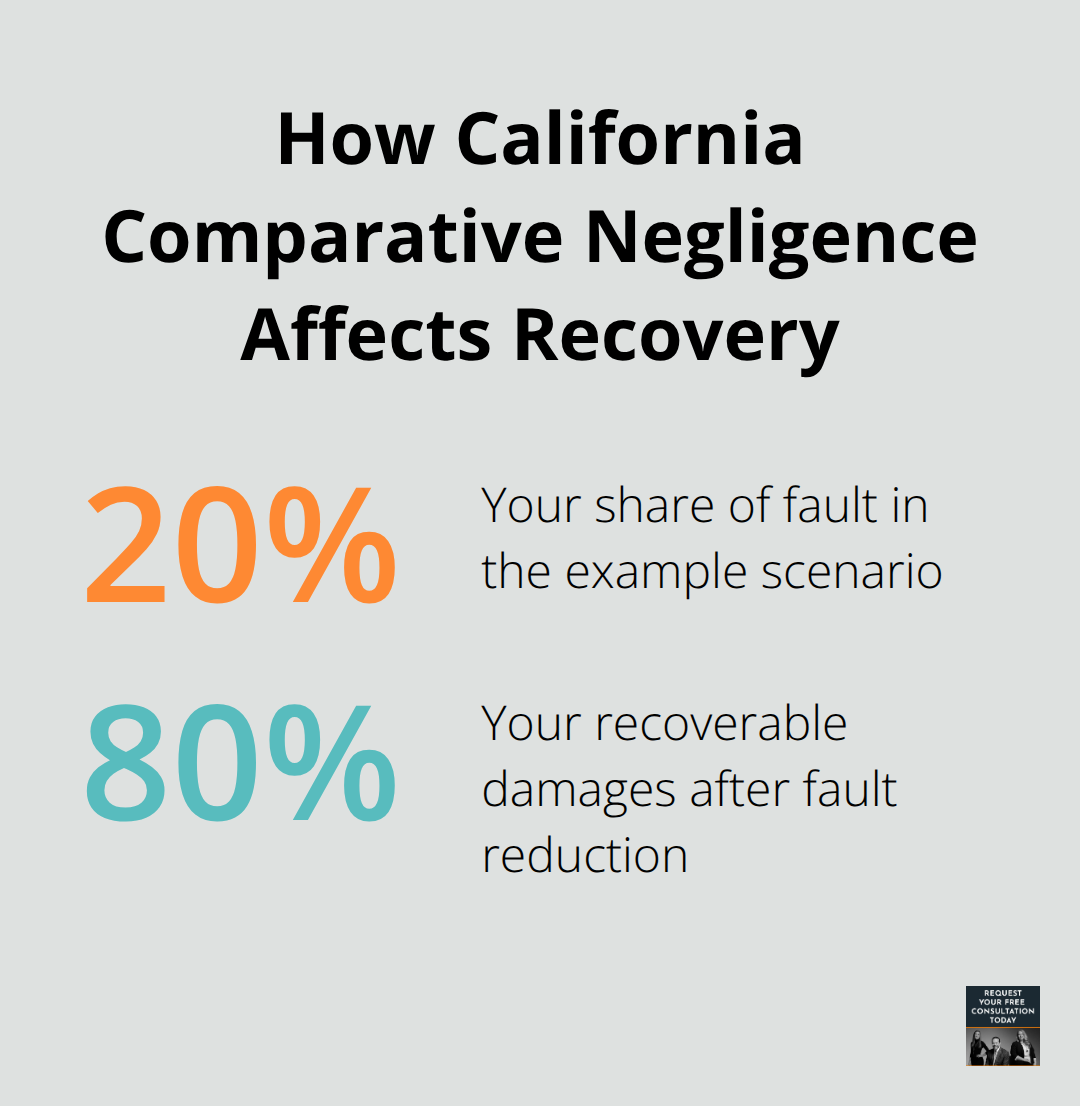 Chart showing that with 20% fault you can still recover 80% of damages in California