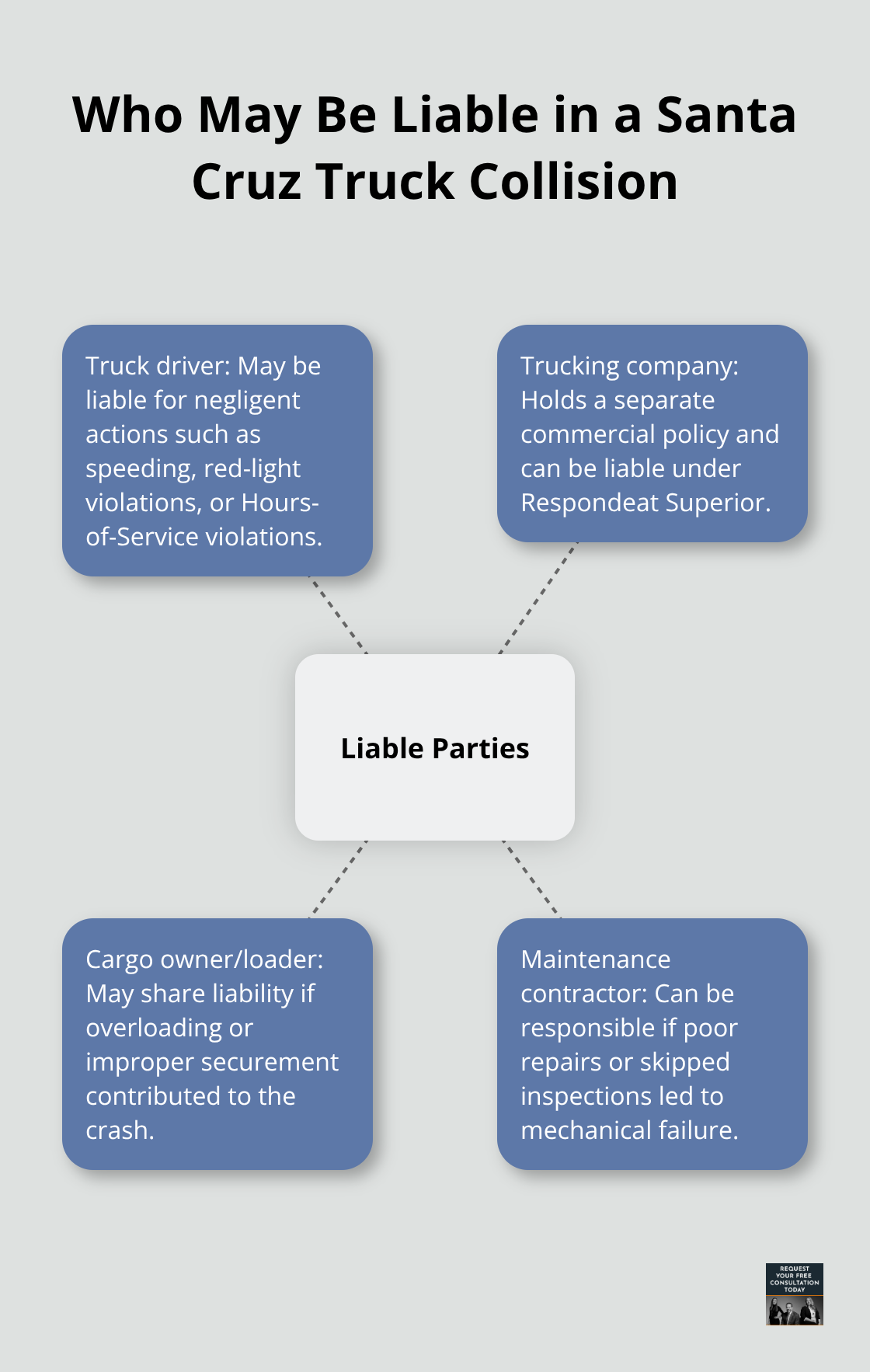 Hub-and-spoke diagram of potential liable parties in a truck crash - Truck collision Santa Cruz