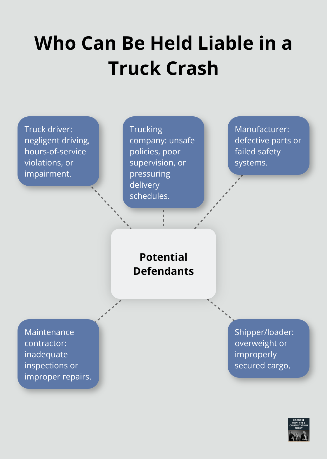 Hub-and-spoke diagram showing potential defendants in a U.S. truck crash claim.