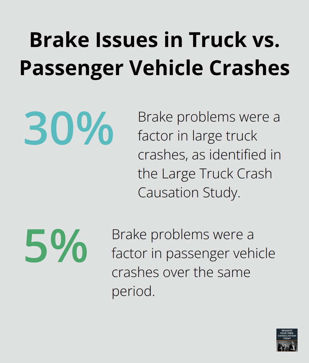 Comparison of brake-related crash factors for large trucks versus passenger vehicles - Truck crash damages