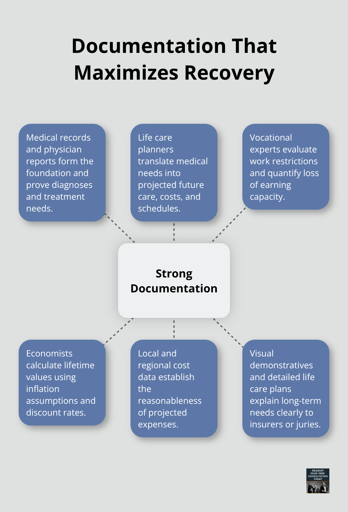 Hub-and-spoke diagram showing the core documentation and expert inputs that strengthen a truck crash claim - Truck crash damages