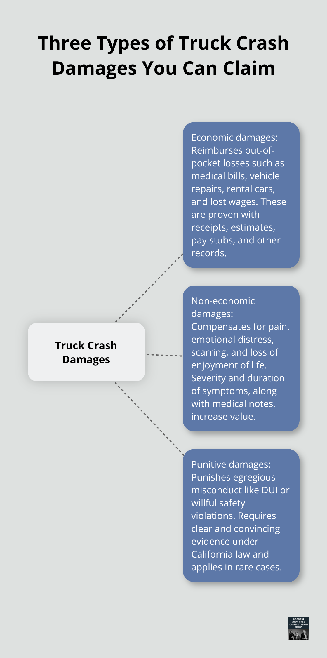 Infographic showing economic, non-economic, and punitive damages for truck crash claims in California