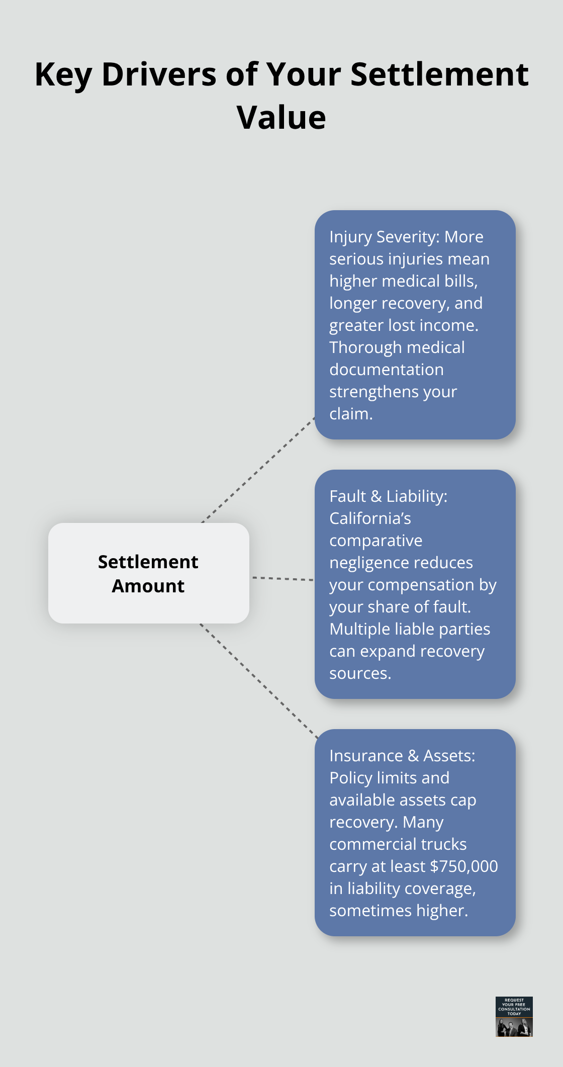 Hub-and-spoke graphic showing the main factors that determine a truck crash settlement in California - Truck crash damages Santa Cruz