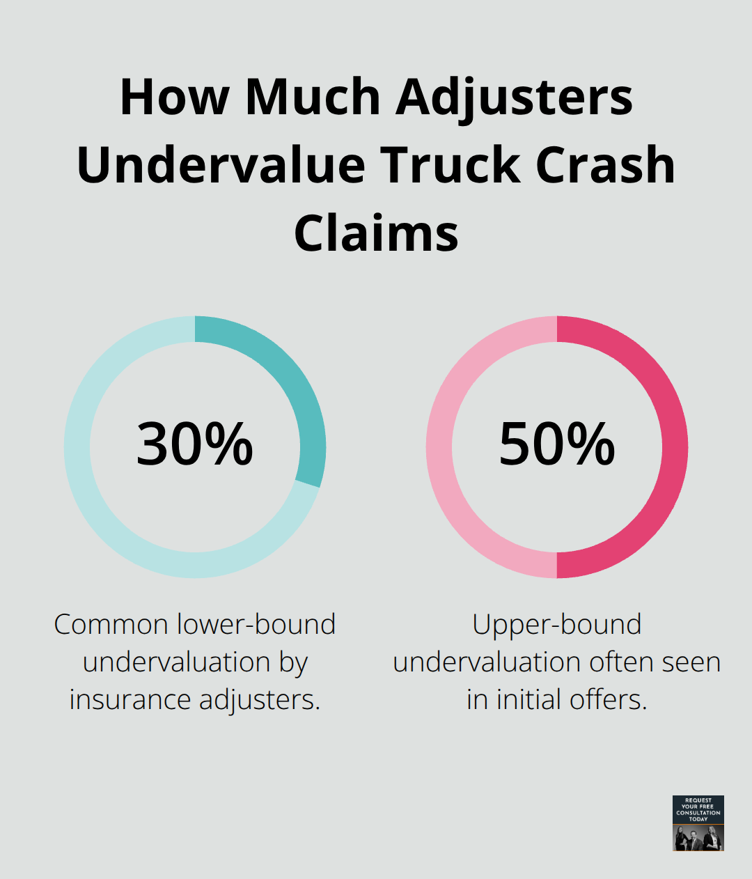 Chart showing typical undervaluation range for truck crash settlements in Santa Cruz - Truck crash damages Santa Cruz