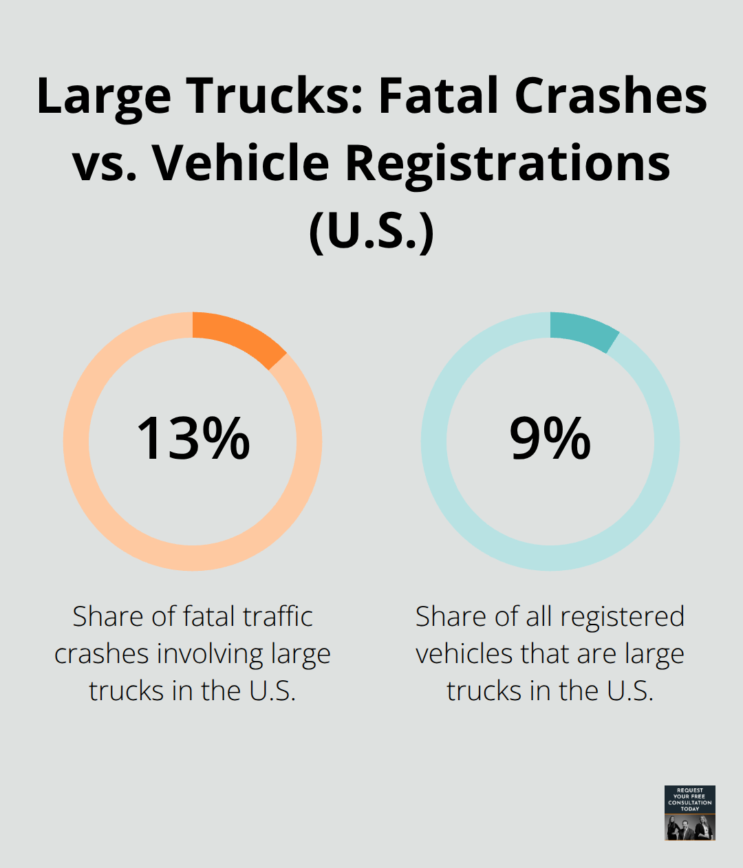 Comparison of large trucks’ share of fatal crashes versus their share of registered vehicles in the United States.
