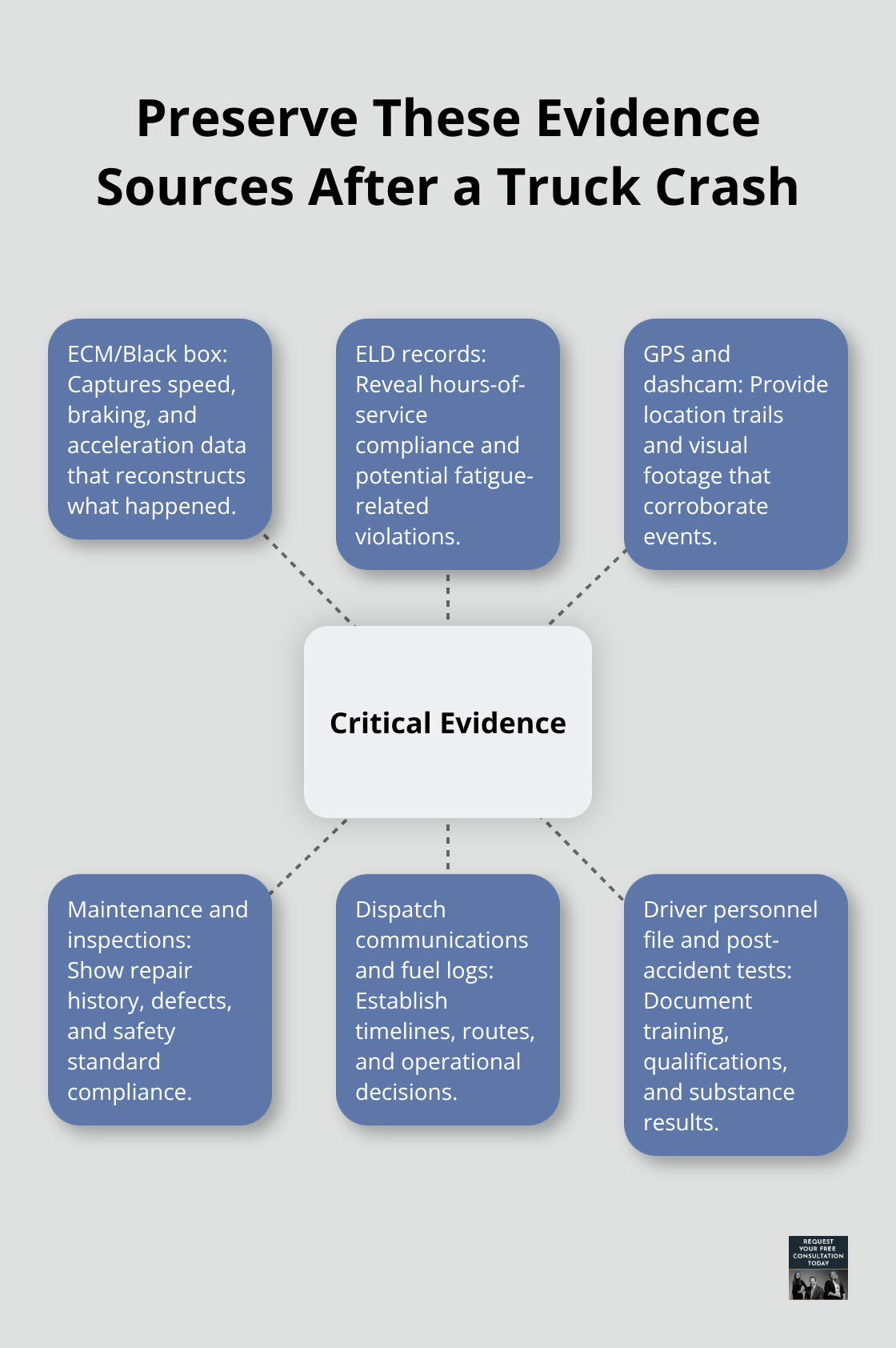 Hub-and-spoke graphic showing critical evidence sources to preserve in a truck crash case. - Truck crash lawsuit rights