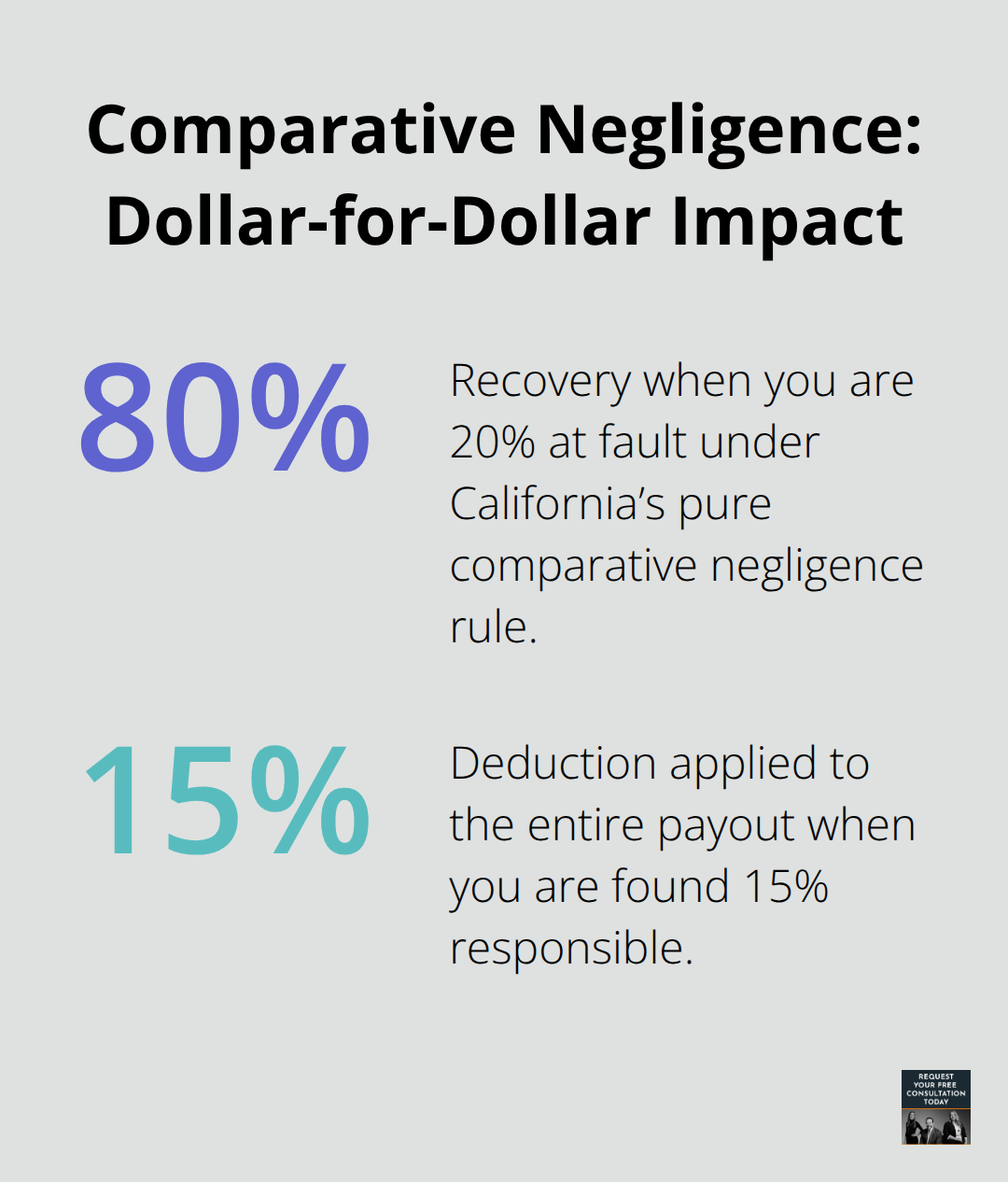 Percentages showing how fault reduces a California truck crash settlement. - truck crash settlement California