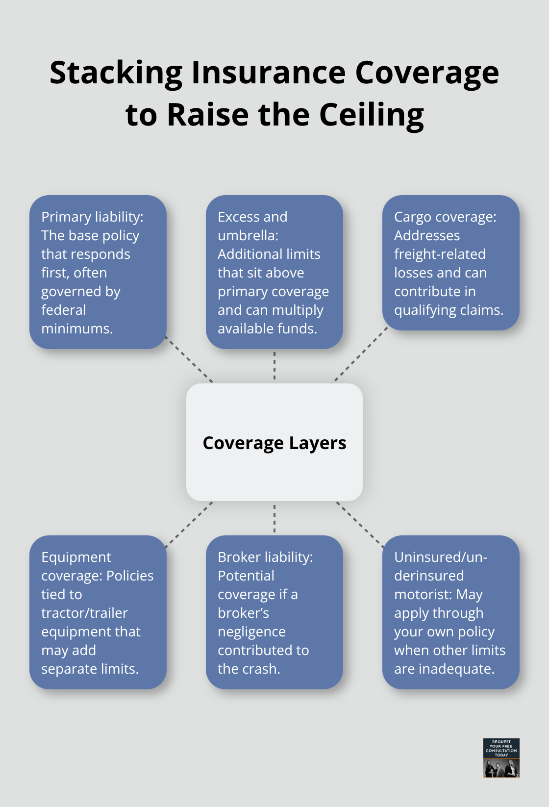 Hub-and-spoke diagram of insurance coverage layers and how they add to settlement potential. - truck crash settlement California