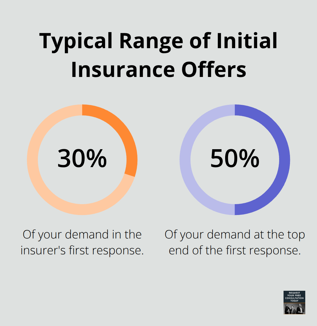 Percentage chart showing insurers' first response as a share of your demand - Truck crash settlement California