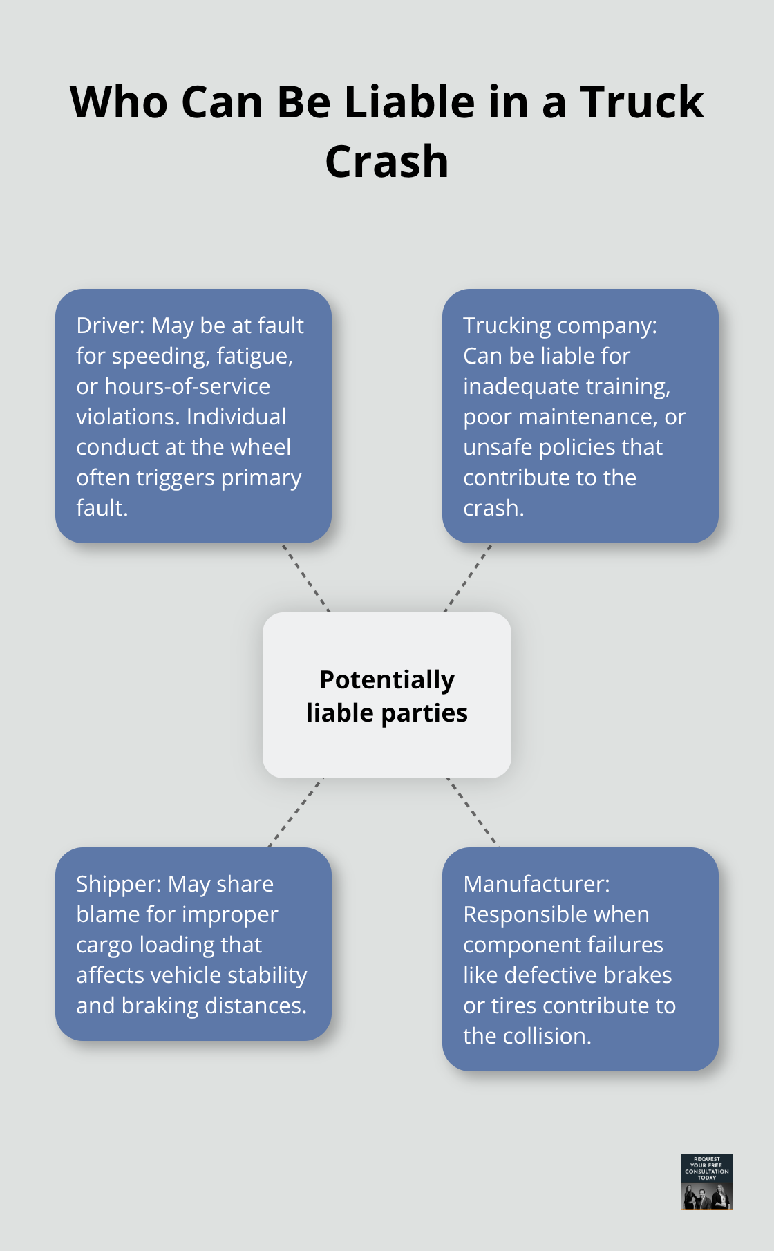 Hub-and-spoke chart showing potentially liable parties in a truck crash: driver, trucking company, shipper, and manufacturer. - Truck crash settlement