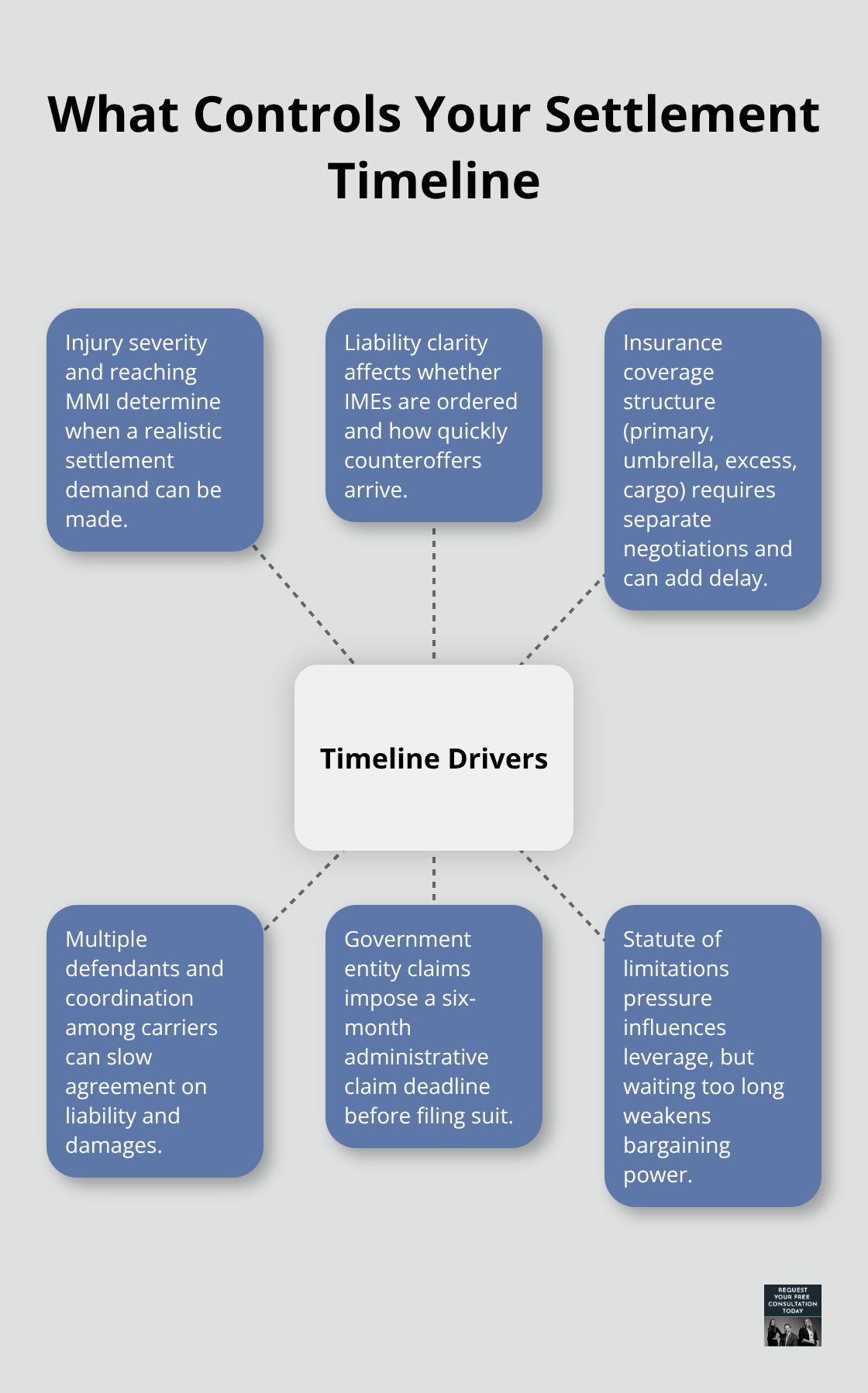 Hub-and-spoke of key factors affecting truck crash settlement timing in California - truck crash settlement timeline