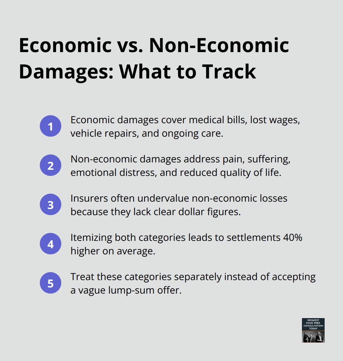 Compact list explaining the two damage categories and why itemizing them increases settlements. - Truck crash valuation