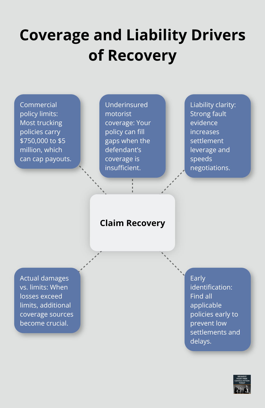 Hub-and-spoke visual showing how coverage sources and liability affect truck crash recovery.
