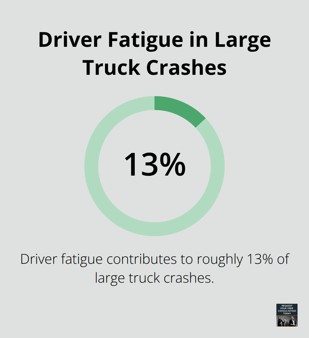 Percentage of large truck crashes linked to driver fatigue