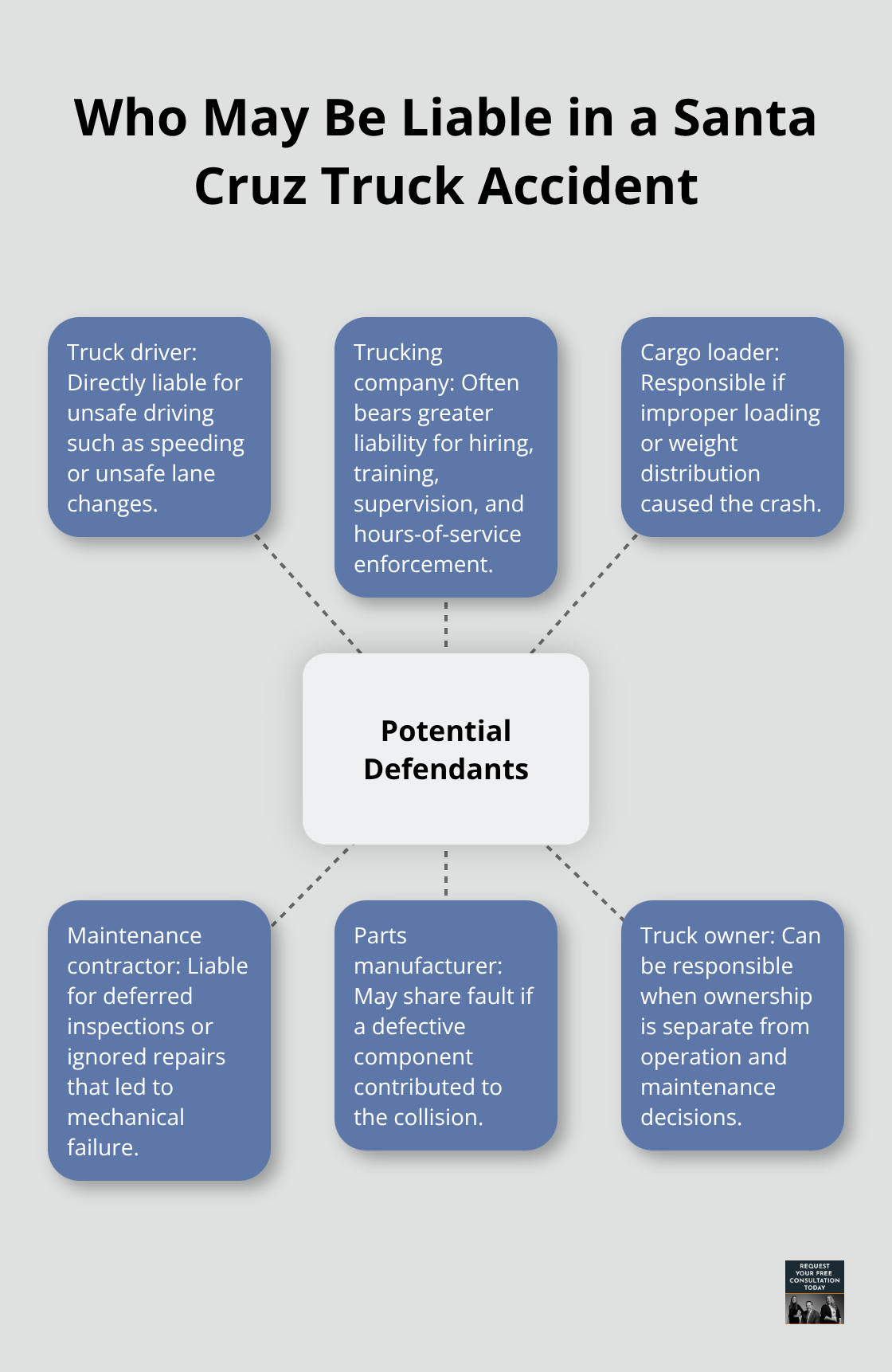 Hub-and-spoke diagram of potential defendants in a truck collision case - Truck litigation Santa Cruz