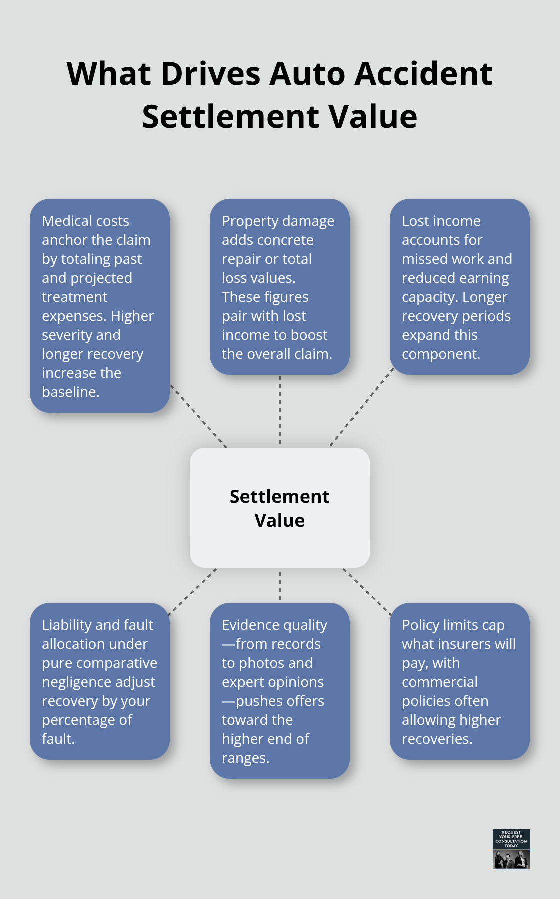 Visual map of core factors influencing settlement amounts in Santa Cruz County - typical auto accident settlement amounts