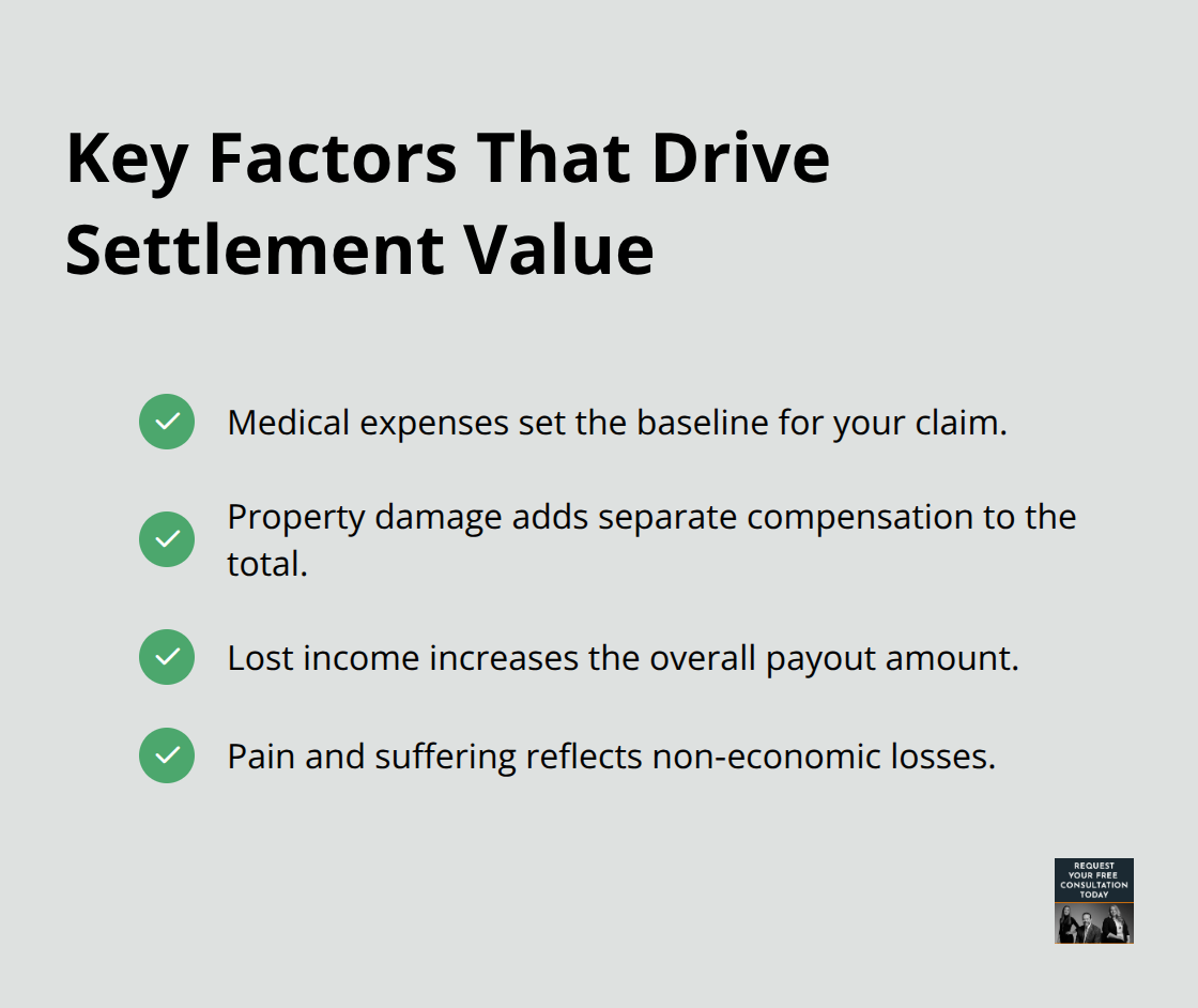 Checklist of the main components that increase or decrease a car accident settlement in the United States. - typical injury settlement car accident