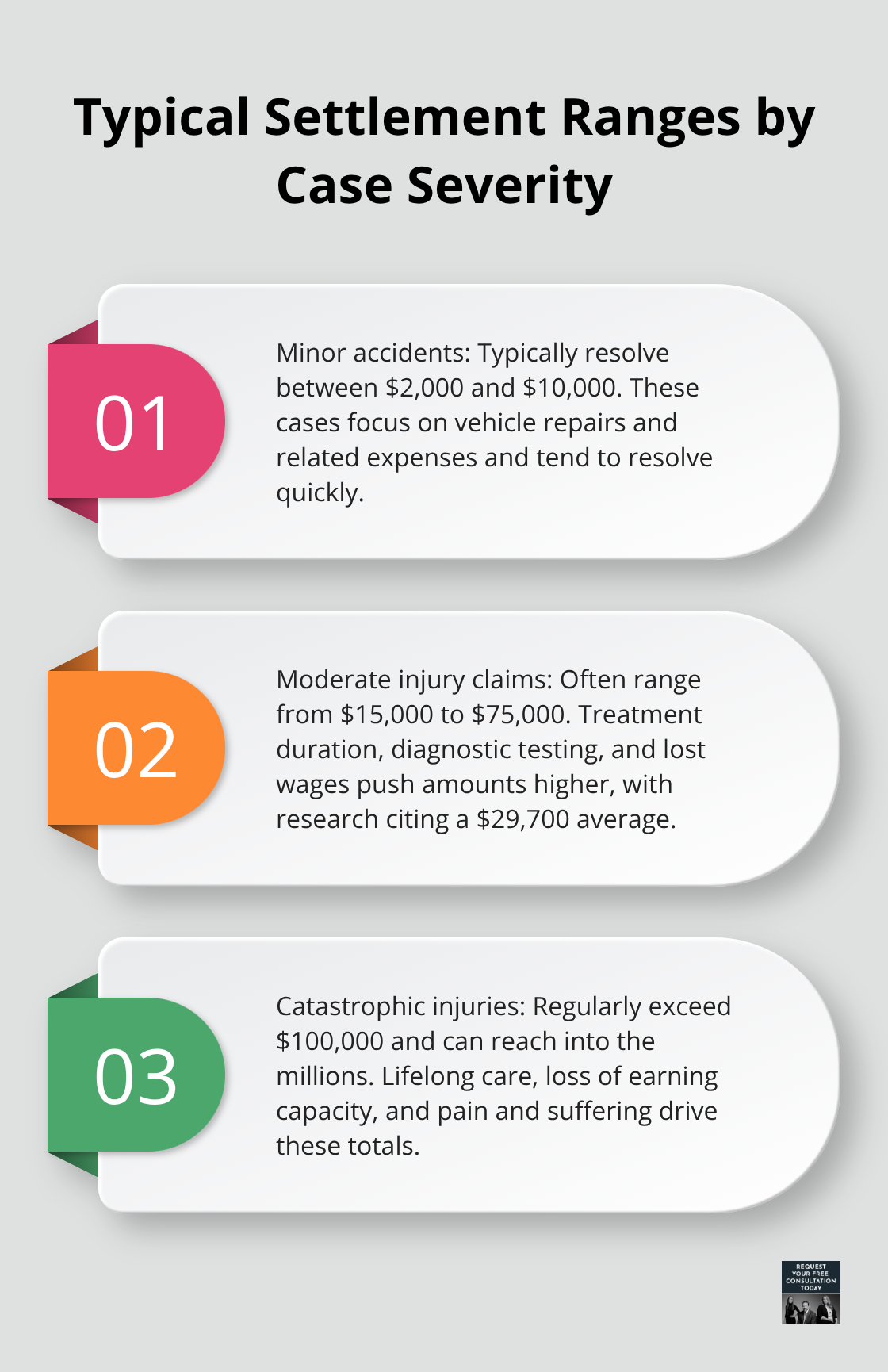 Three-level overview of minor, moderate, and catastrophic car accident settlement ranges in the U.S. - typical injury settlement car accident