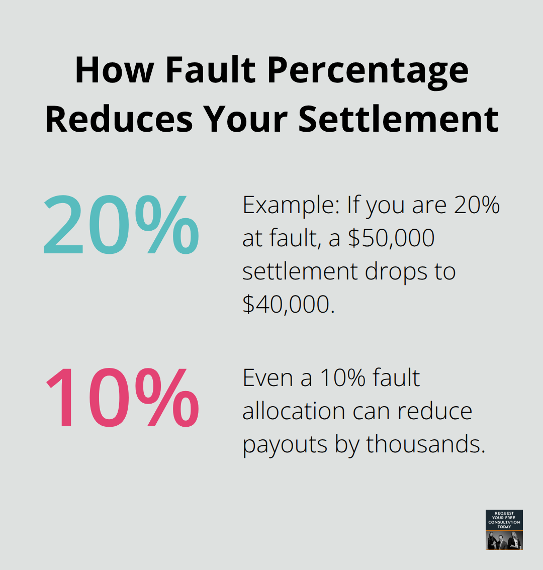 Percentage-based view showing how being 20% or even 10% at fault lowers a settlement in comparative negligence cases.