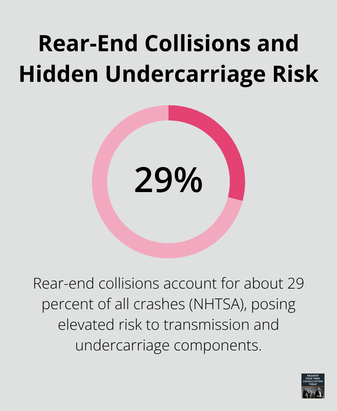 Percentage of U.S. crashes that are rear-end collisions, highlighting undercarriage risk.