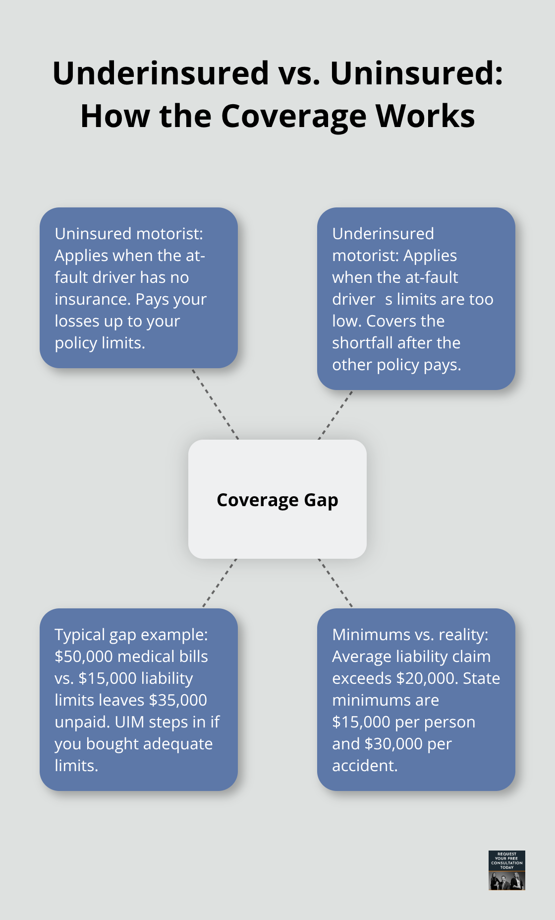 Visual showing how underinsured motorist coverage fills the gap when the at-fault drivers limits are too low in California. - Underinsured motorist California