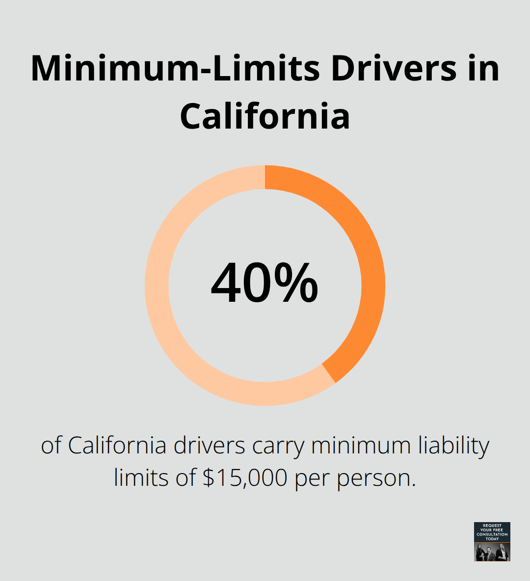 Percentage of California drivers who carry minimum liability limits of $15,000 per person.