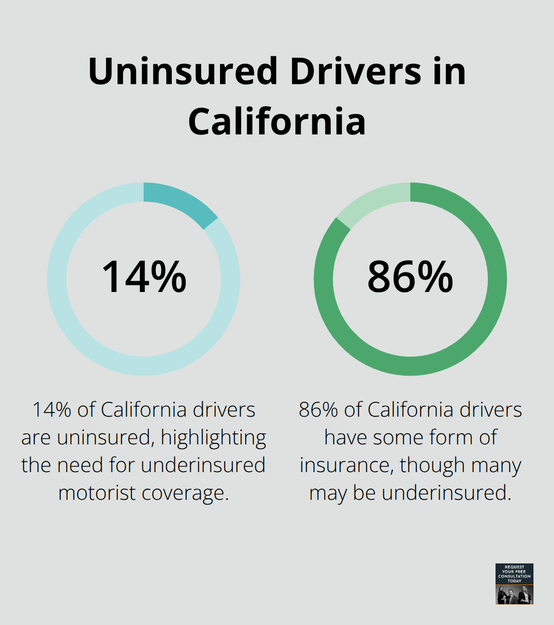 Pie chart showing 14% of California drivers are uninsured, while 86% are insured - underinsured motorist coverage California