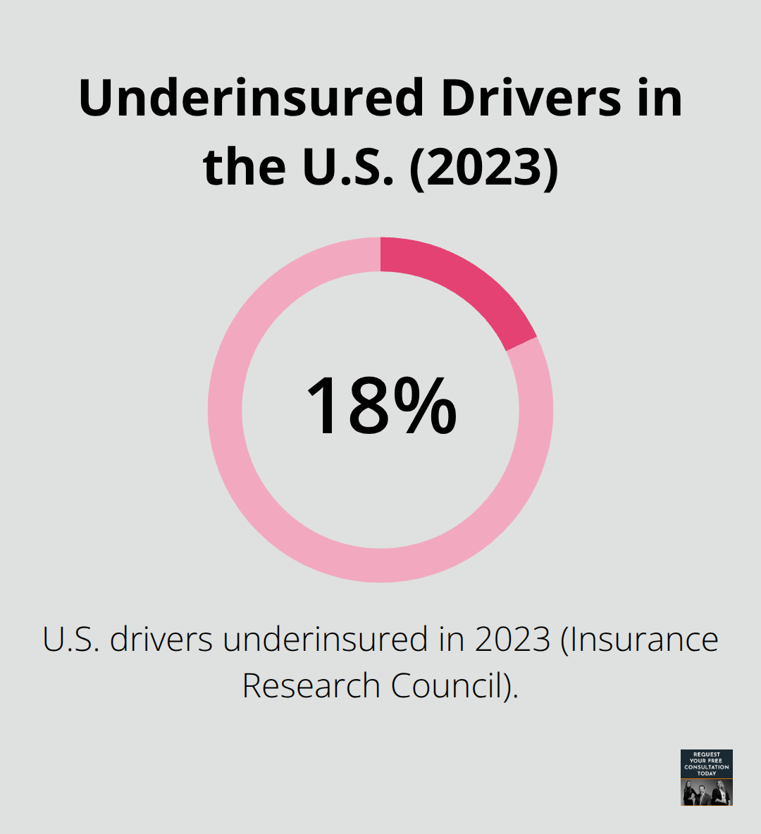 Percentage of U.S. drivers underinsured in 2023 per Insurance Research Council.