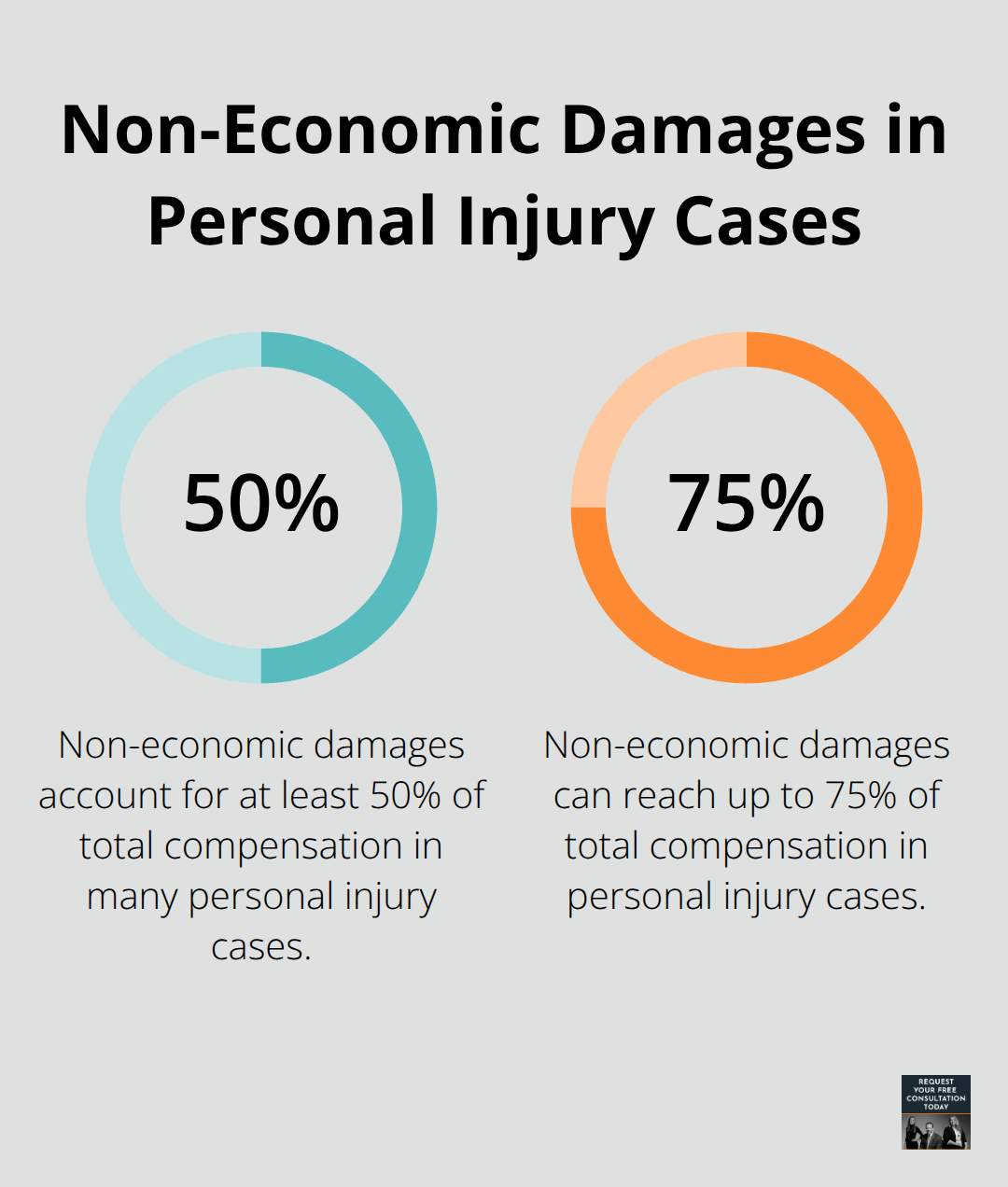 Bar chart showing non-economic damages account for 50% to 75% of total compensation in personal injury cases