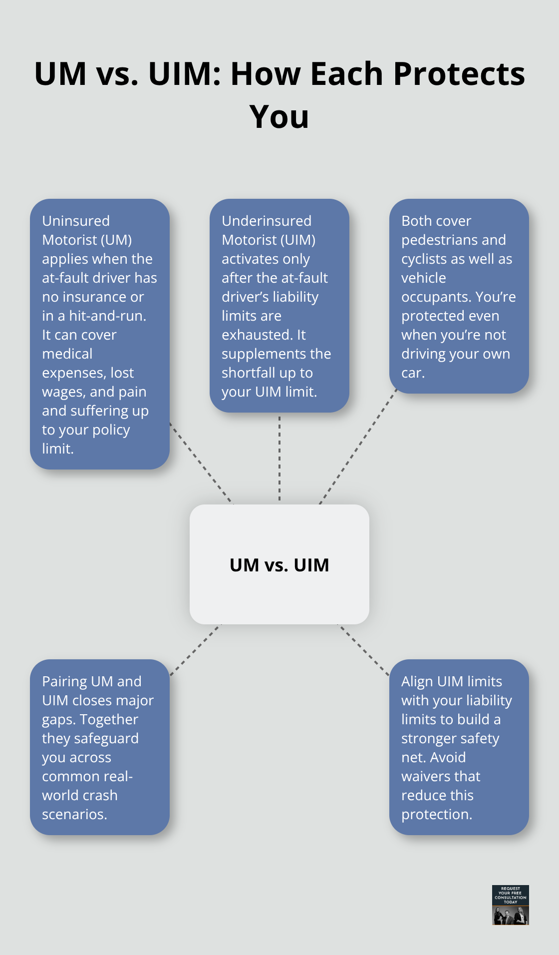 Hub-and-spoke showing differences and overlap between uninsured motorist (UM) and underinsured motorist (UIM) coverage. - Underinsured motorist coverage California