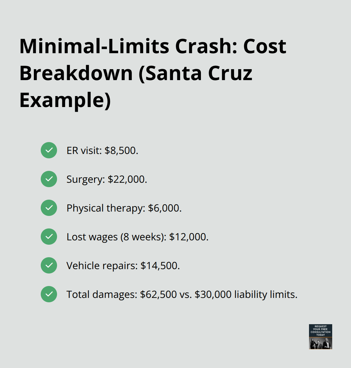 Checklist of typical costs compared to a $30,000 liability limit - Underinsured motorist Santa Cruz