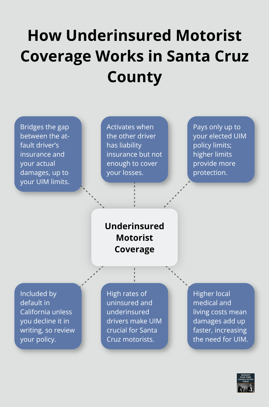 Visual explaining key elements of underinsured motorist (UIM) coverage in California - Underinsured motorist Santa Cruz