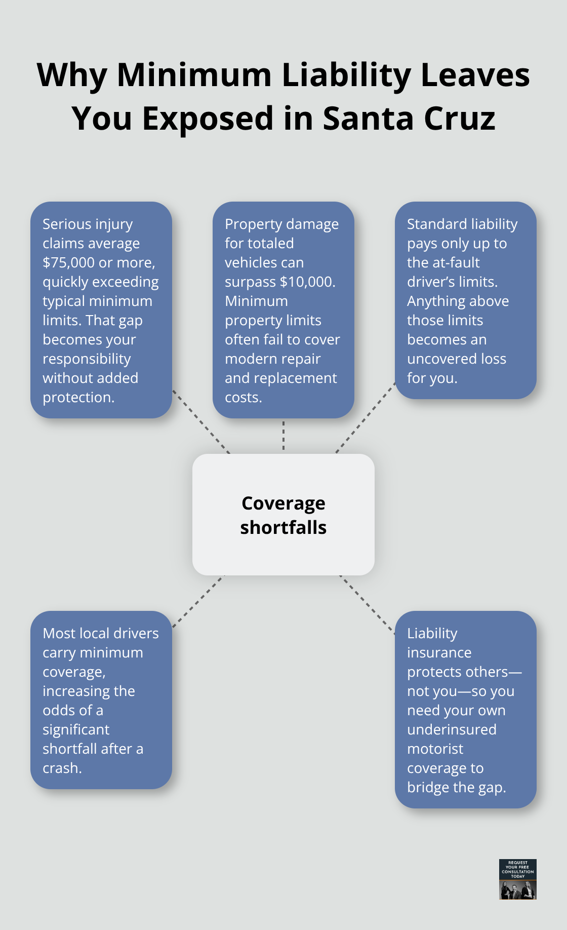 Visual showing key reasons minimum auto liability coverage leaves Santa Cruz drivers underprotected. - Underinsured motorist Santa Cruz
