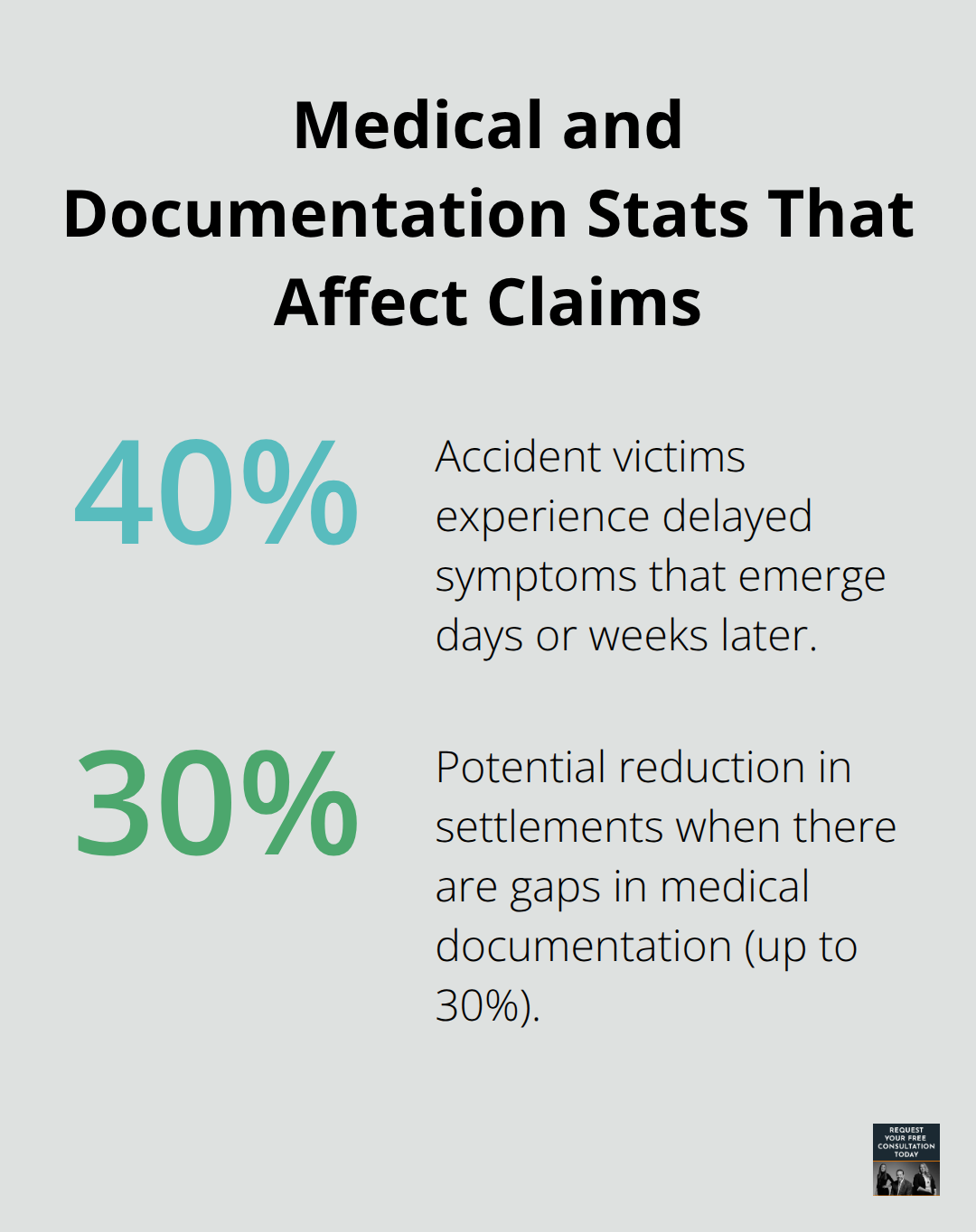 Percentages showing delayed symptoms and the impact of documentation gaps on settlements - Underinsured motorist Santa Cruz