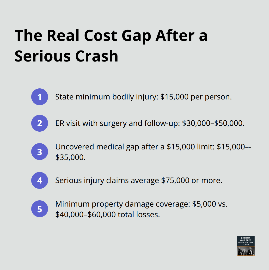Compact list highlighting dollar figures that show why minimum coverage falls short in Santa Cruz County.