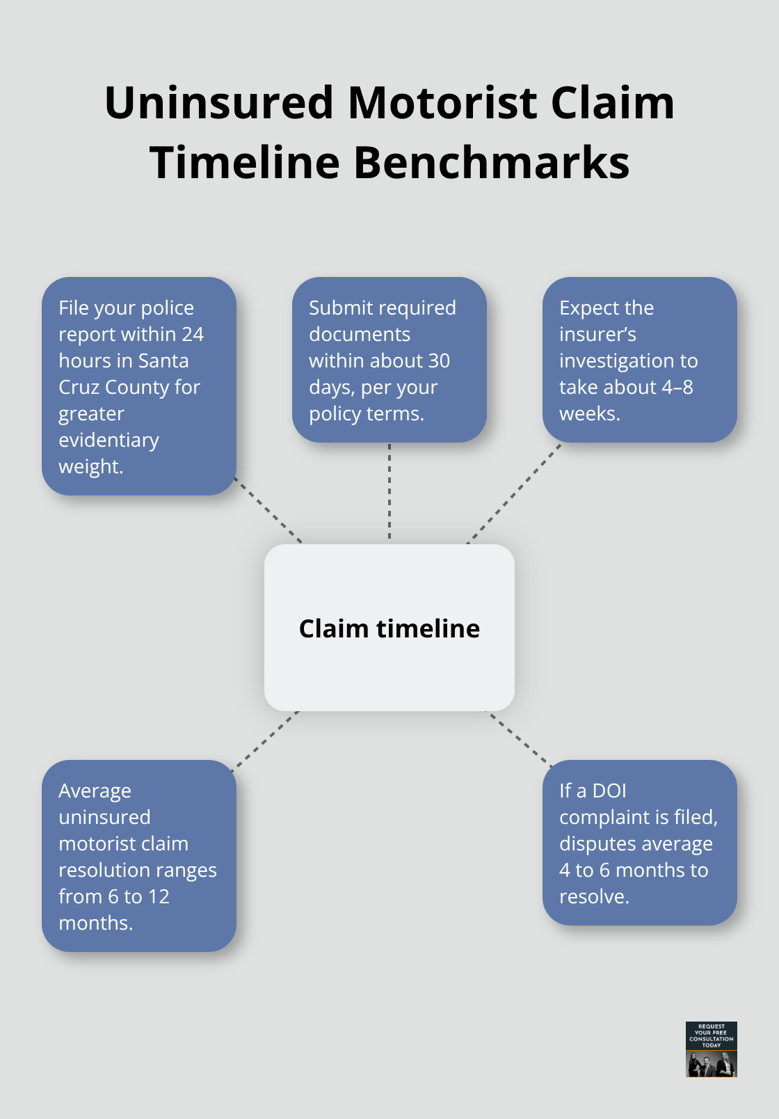 Hub-and-spoke diagram outlining key timing milestones in an uninsured motorist claim. - uninsured motorist california