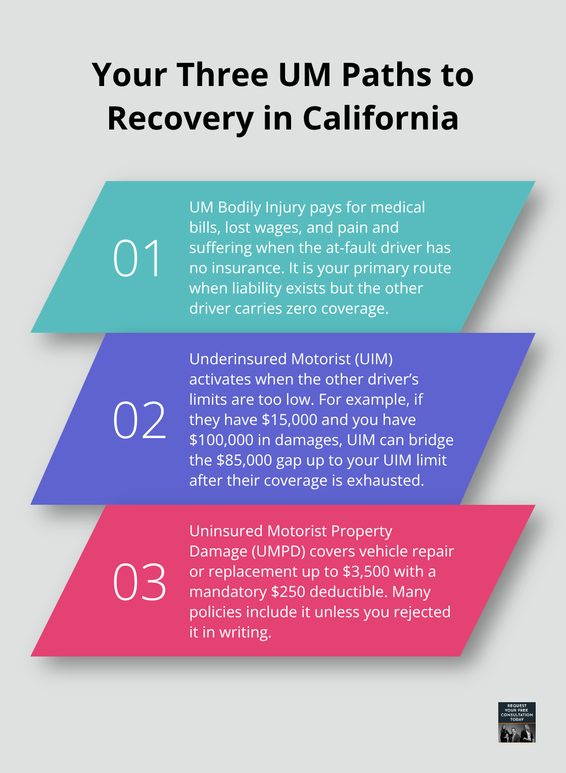 Overview of uninsured and underinsured motorist claim paths in California