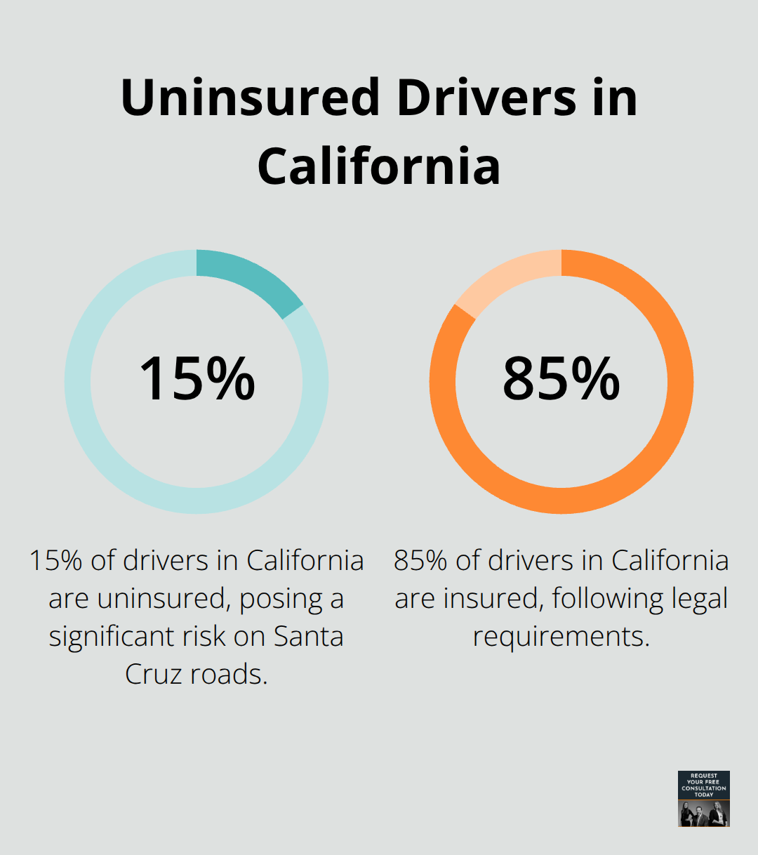 Pie chart showing 15% of California drivers are uninsured - uninsured motorist claim Santa Cruz