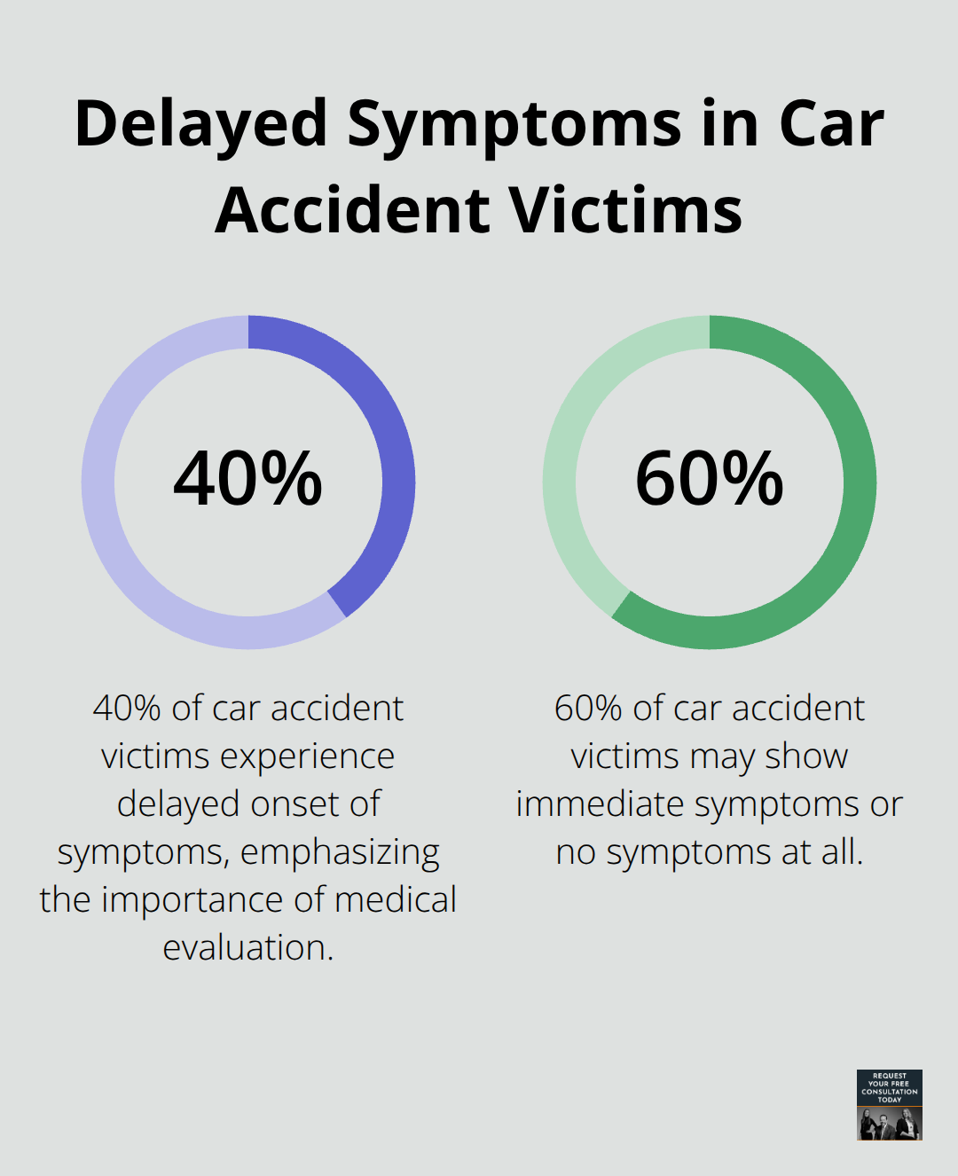 Pie chart illustrating 40% of car accident victims experience delayed onset of symptoms - uninsured motorist claim Santa Cruz
