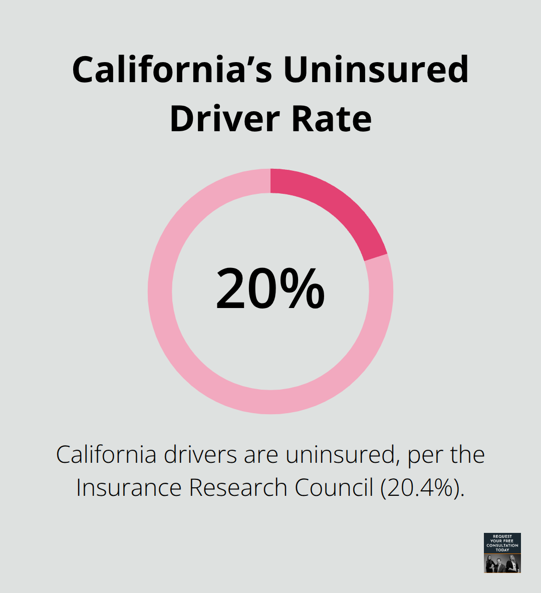 Chart showing that 20.4% of California drivers are uninsured, underscoring the need for uninsured motorist coverage.